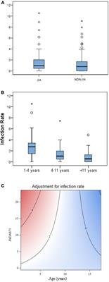 Are infections in children with juvenile idiopathic arthritis more frequent than in healthy children? A prospective multicenter observational study